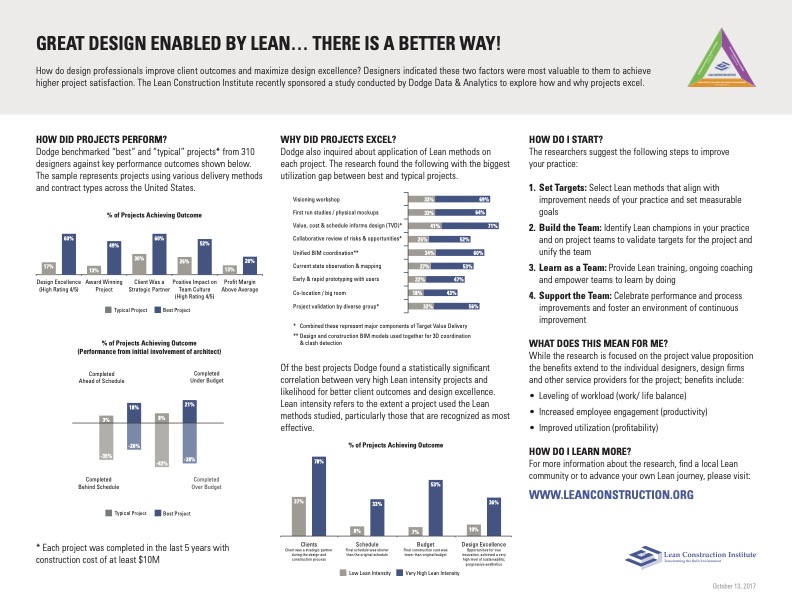 lean architecture and lean engineering 1-page report with graphics and text