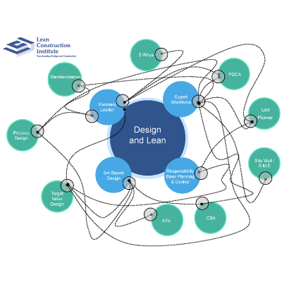 Design and Lean Evolving Together