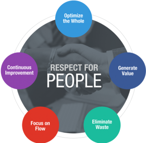 How is your company using LCI’s 6 tenets of Lean design and construction?