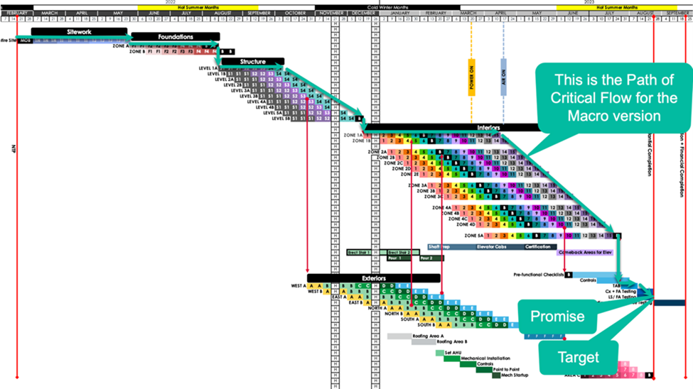 A chart showing the Path of Critical Flow for the Macro conversion, including the promise and target