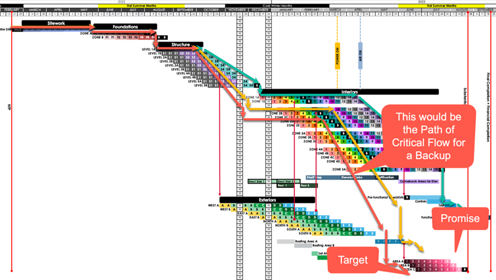 A chart showing where the Path of a Critical Flow for Backup would be