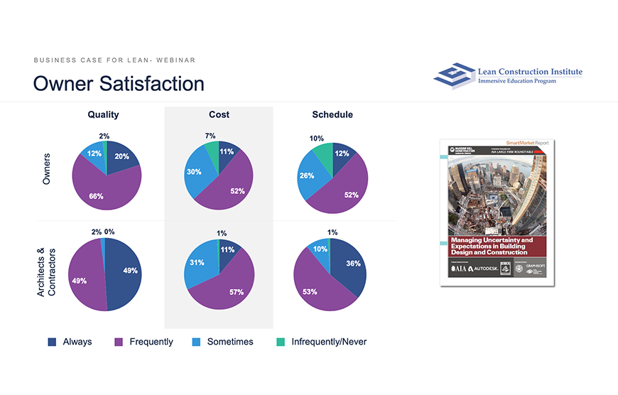 lean project delivery presentation slide showing owner and architect satisfaction with lean project delivery