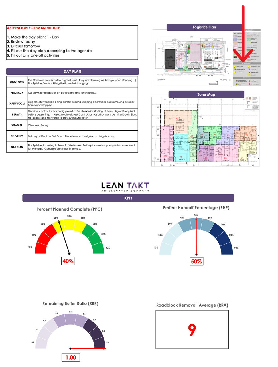 A chart showing the KPIs for a Takt plan