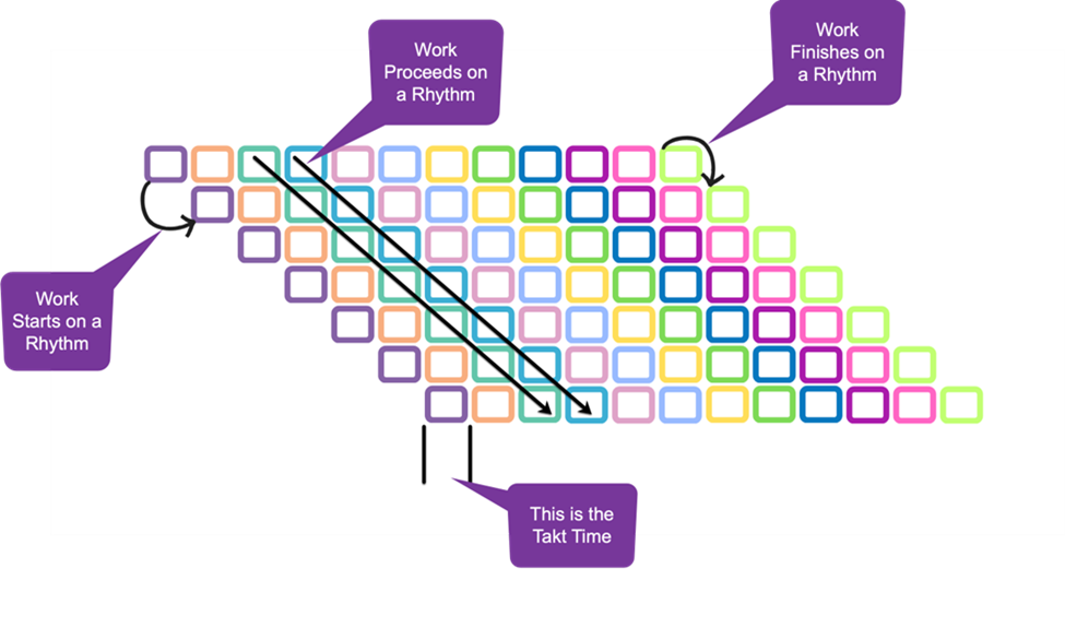 A Takt time chart showing the work starting, proceeding, and finishing on a timed rhythm, which is the takt time