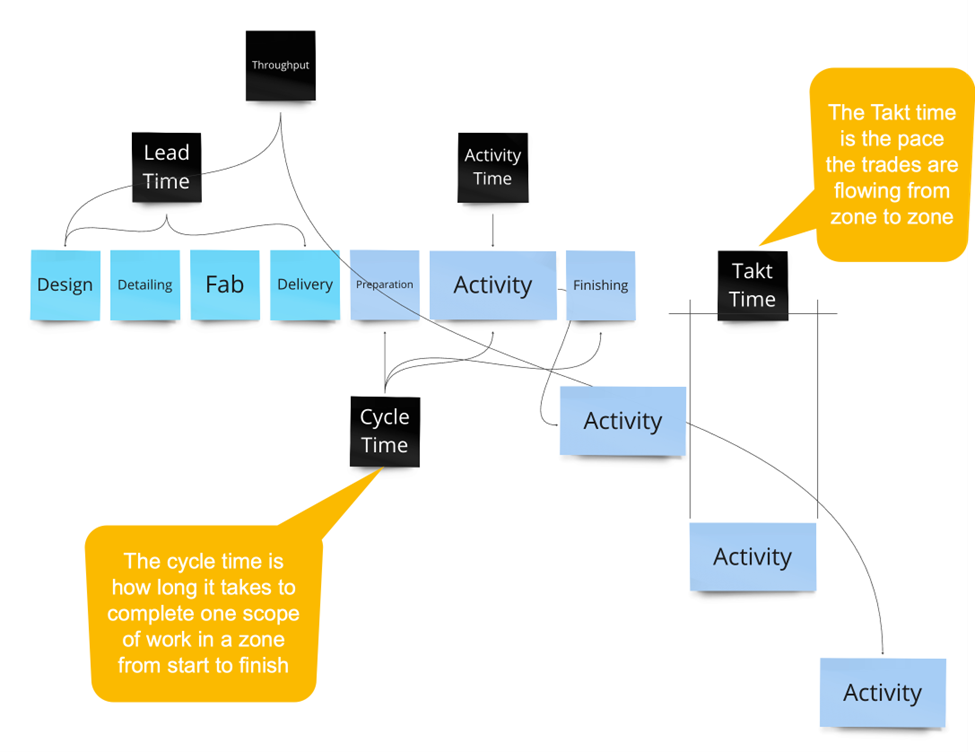 A chart showing how the cycle time and takt time feed into the overall flow of work